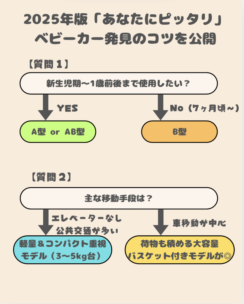 2025年最新版】人気ベビーカー12選｜A型・B型・AB型をタイプ別に比較 